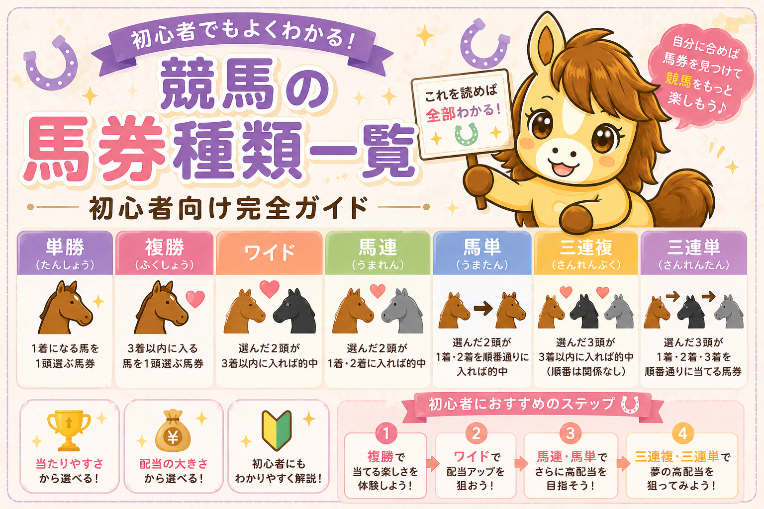 競馬の馬券種類一覧｜初心者向け完全ガイド | うまメモ